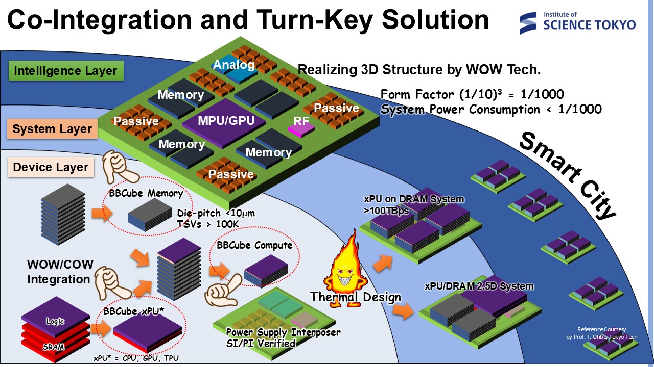 3DI Process Technology