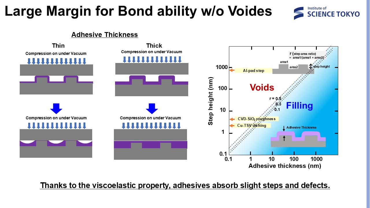 3DI Process Technology