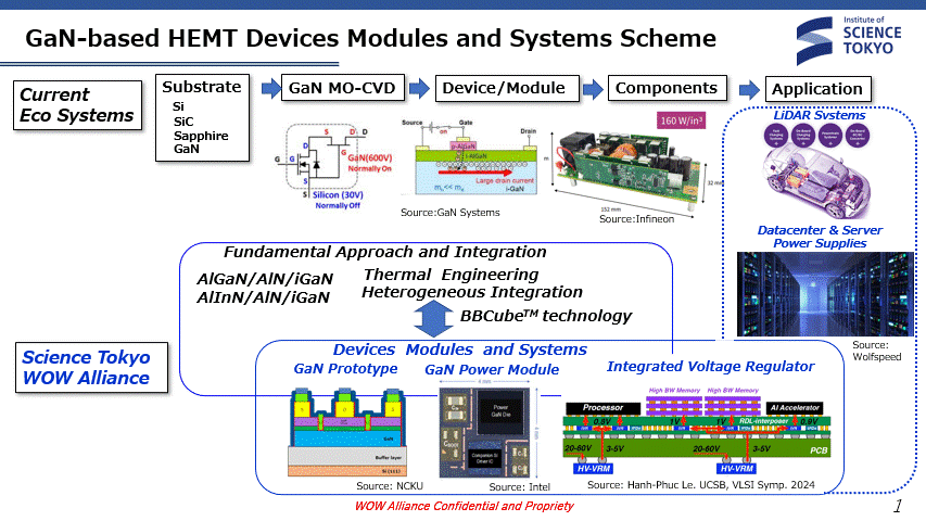 Wide Band Gap Semiconductor